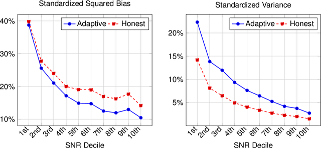 Figure 4 for Honesty in Causal Forests: When It Helps and When It Hurts