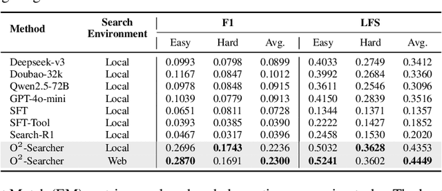 Figure 2 for O$^2$-Searcher: A Searching-based Agent Model for Open-Domain Open-Ended Question Answering
