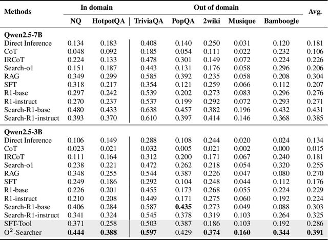 Figure 4 for O$^2$-Searcher: A Searching-based Agent Model for Open-Domain Open-Ended Question Answering