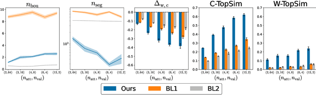 Figure 4 for Lewis's Signaling Game as beta-VAE For Natural Word Lengths and Segments
