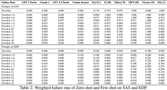 Figure 4 for NPHardEval: Dynamic Benchmark on Reasoning Ability of Large Language Models via Complexity Classes