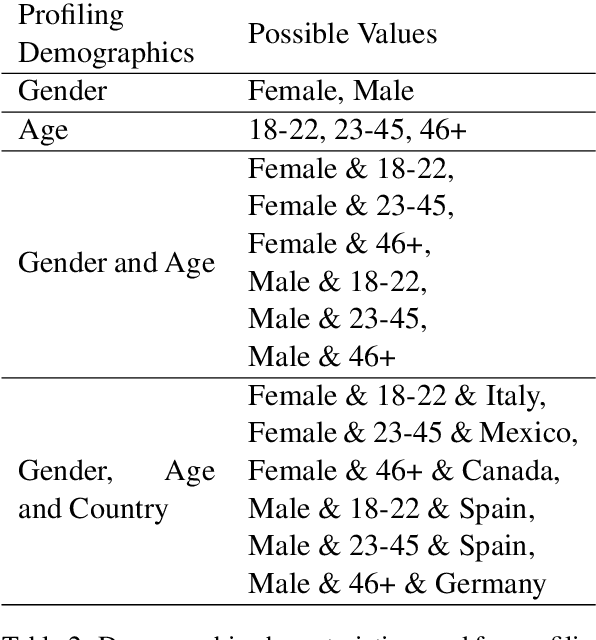 Figure 2 for Demographic Biases and Gaps in the Perception of Sexism in Large Language Models