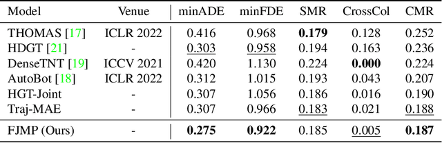 Figure 2 for FJMP: Factorized Joint Multi-Agent Motion Prediction over Learned Directed Acyclic Interaction Graphs