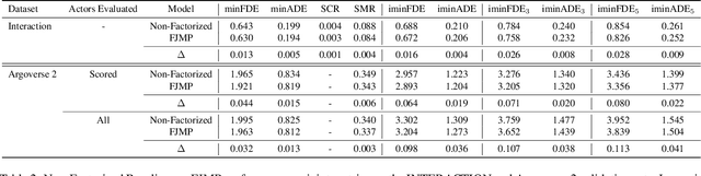 Figure 4 for FJMP: Factorized Joint Multi-Agent Motion Prediction over Learned Directed Acyclic Interaction Graphs
