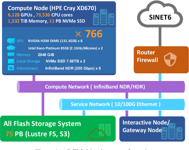 Figure 2 for ABCI 3.0: Evolution of the leading AI infrastructure in Japan