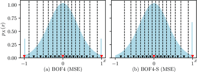 Figure 1 for Improving Block-Wise LLM Quantization by 4-bit Block-Wise Optimal Float (BOF4): Analysis and Variations