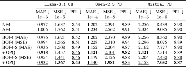 Figure 2 for Improving Block-Wise LLM Quantization by 4-bit Block-Wise Optimal Float (BOF4): Analysis and Variations