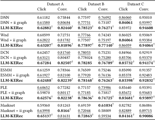 Figure 4 for Breaking the Barrier: Utilizing Large Language Models for Industrial Recommendation Systems through an Inferential Knowledge Graph