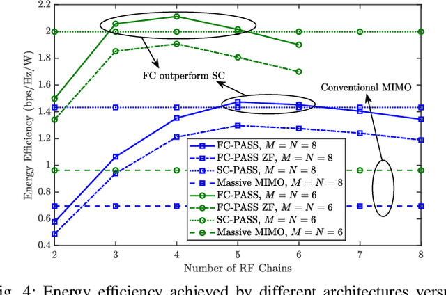 Figure 4 for Tri-Hybrid Beamforming Design for Fully-Connected Pinching Antenna Systems