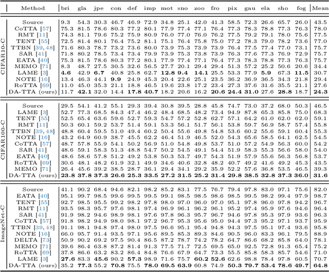 Figure 2 for Distribution Alignment for Fully Test-Time Adaptation with Dynamic Online Data Streams
