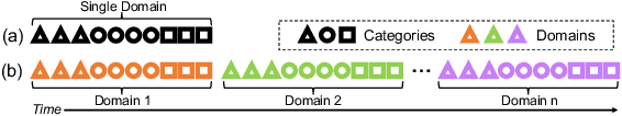 Figure 3 for Distribution Alignment for Fully Test-Time Adaptation with Dynamic Online Data Streams