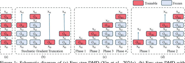 Figure 1 for Phased DMD: Few-step Distribution Matching Distillation via Score Matching within Subintervals