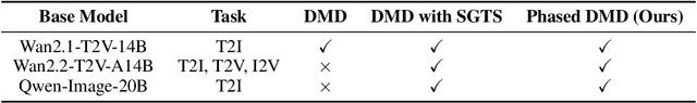 Figure 2 for Phased DMD: Few-step Distribution Matching Distillation via Score Matching within Subintervals