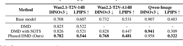 Figure 4 for Phased DMD: Few-step Distribution Matching Distillation via Score Matching within Subintervals