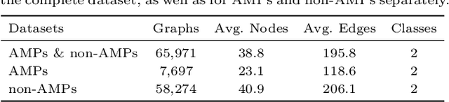 Figure 2 for SGAC: A Graph Neural Network Framework for Imbalanced and Structure-Aware AMP Classification