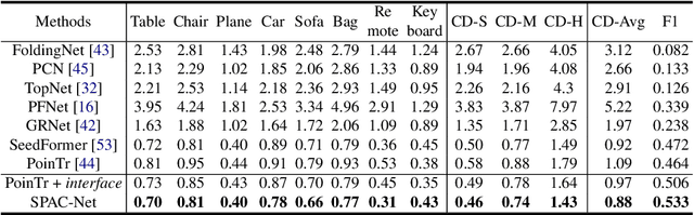 Figure 2 for SPAC-Net: Rethinking Point Cloud Completion with Structural Prior