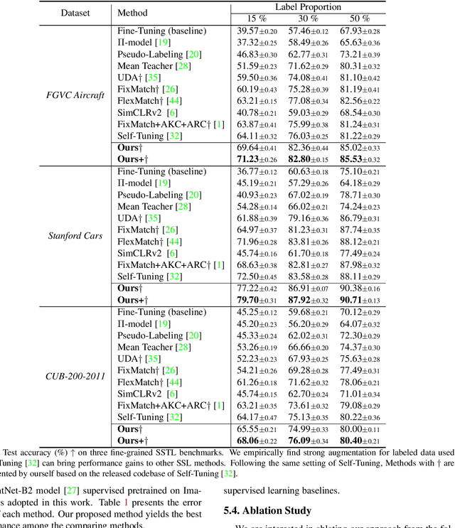 Figure 4 for Progressive Feature Adjustment for Semi-supervised Learning from Pretrained Models