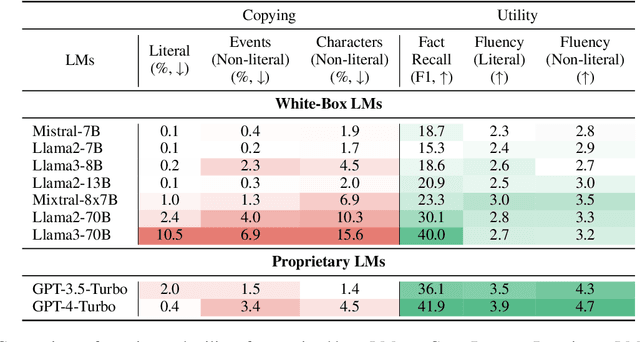 Figure 4 for CopyBench: Measuring Literal and Non-Literal Reproduction of Copyright-Protected Text in Language Model Generation