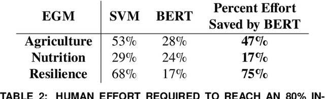 Figure 4 for ADVISE: AI-accelerated Design of Evidence Synthesis for Global Development