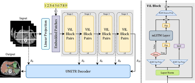 Figure 1 for UNetVL: Enhancing 3D Medical Image Segmentation with Chebyshev KAN Powered Vision-LSTM