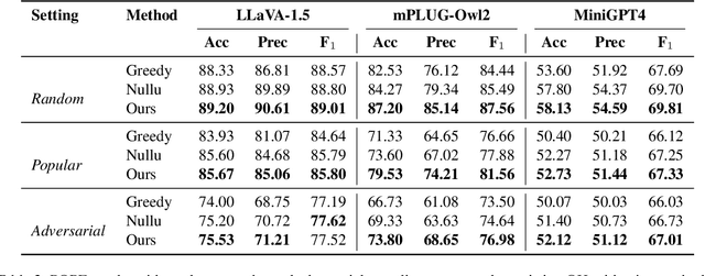 Figure 4 for Suppressing VLM Hallucinations with Spectral Representation Filtering
