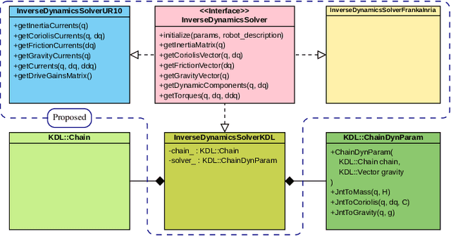 Figure 3 for A ROS2-based software library for inverse dynamics computation