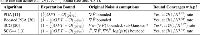 Figure 1 for High Probability Bounds for Stochastic Continuous Submodular Maximization