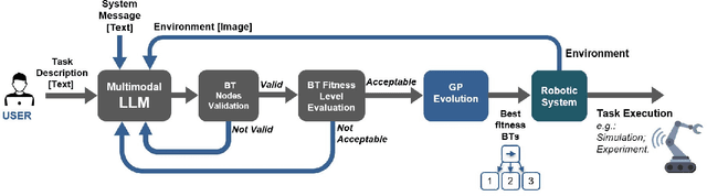 Figure 2 for Automatic Robot Task Planning by Integrating Large Language Model with Genetic Programming