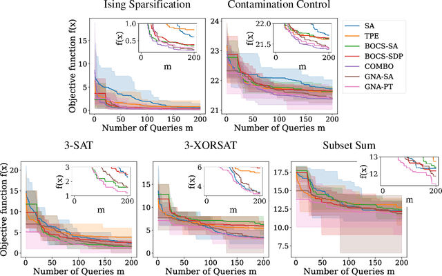 Figure 2 for A Generative Neural Annealer for Black-Box Combinatorial Optimization