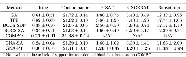 Figure 1 for A Generative Neural Annealer for Black-Box Combinatorial Optimization