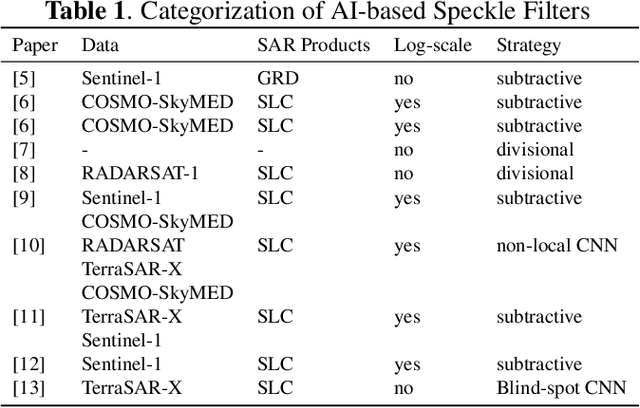 Figure 2 for QSpeckleFilter: a Quantum Machine Learning approach for SAR speckle filtering