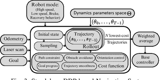 Figure 3 for Decremental Dynamics Planning for Robot Navigation