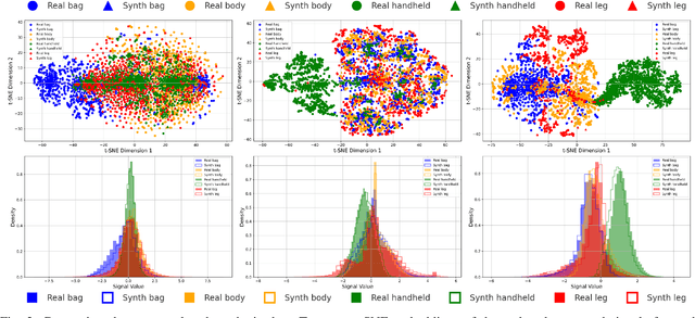 Figure 3 for Diffusion-Driven Inertial Generated Data for Smartphone Location Classification