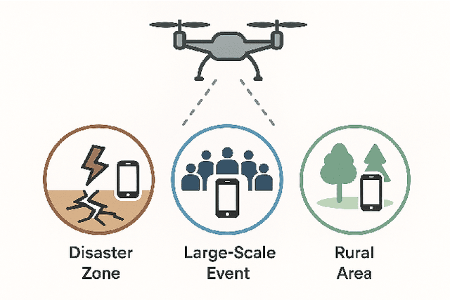 Figure 1 for When the Base Station Flies: Rethinking Security for UAV-Based 6G Networks