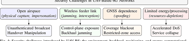 Figure 4 for When the Base Station Flies: Rethinking Security for UAV-Based 6G Networks