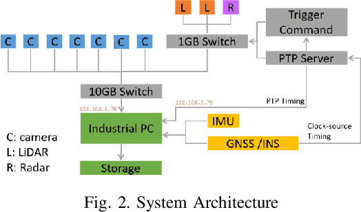 Figure 2 for UrbanV2X: A Multisensory Vehicle-Infrastructure Dataset for Cooperative Navigation in Urban Areas