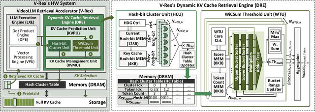 Figure 2 for V-Rex: Real-Time Streaming Video LLM Acceleration via Dynamic KV Cache Retrieval