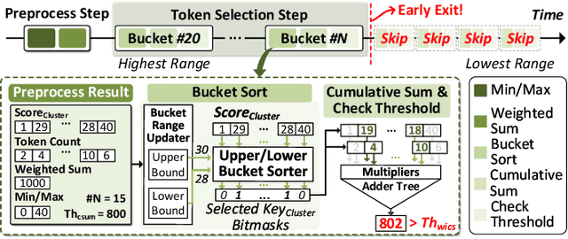 Figure 3 for V-Rex: Real-Time Streaming Video LLM Acceleration via Dynamic KV Cache Retrieval