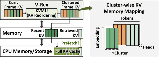 Figure 4 for V-Rex: Real-Time Streaming Video LLM Acceleration via Dynamic KV Cache Retrieval