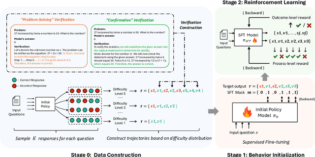 Figure 3 for S$^2$R: Teaching LLMs to Self-verify and Self-correct via Reinforcement Learning