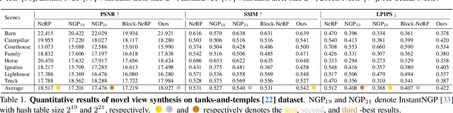 Figure 1 for SCALAR-NeRF: SCAlable LARge-scale Neural Radiance Fields for Scene Reconstruction