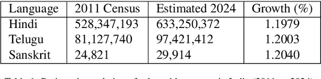 Figure 1 for An evaluation of LLMs and Google Translate for translation of selected Indian languages via sentiment and semantic analyses