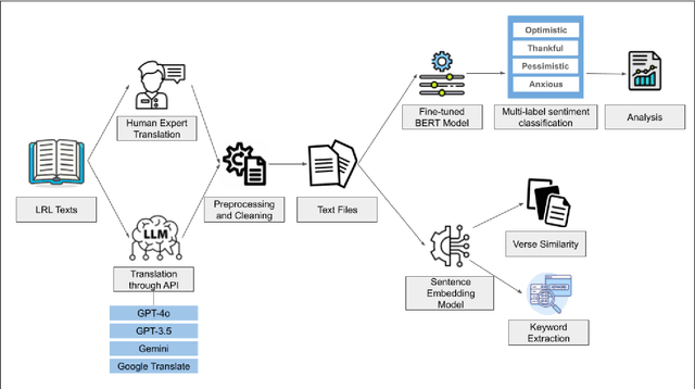 Figure 2 for An evaluation of LLMs and Google Translate for translation of selected Indian languages via sentiment and semantic analyses