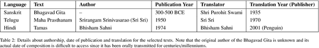 Figure 3 for An evaluation of LLMs and Google Translate for translation of selected Indian languages via sentiment and semantic analyses