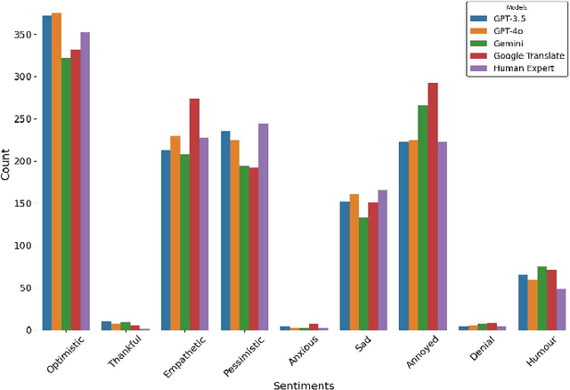 Figure 4 for An evaluation of LLMs and Google Translate for translation of selected Indian languages via sentiment and semantic analyses
