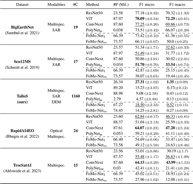 Figure 4 for FoMo-Bench: a multi-modal, multi-scale and multi-task Forest Monitoring Benchmark for remote sensing foundation models