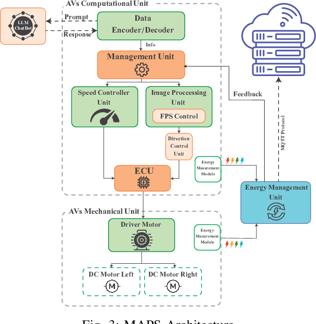 Figure 3 for MAPS: Energy-Reliability Tradeoff Management in Autonomous Vehicles Through LLMs Penetrated Science