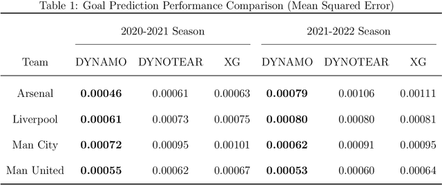 Figure 2 for Time-Varying Home Field Advantage in Football: Learning from a Non-Stationary Causal Process