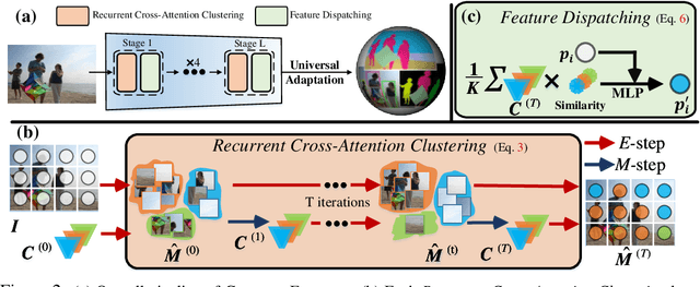Figure 2 for ClusterFormer: Clustering As A Universal Visual Learner