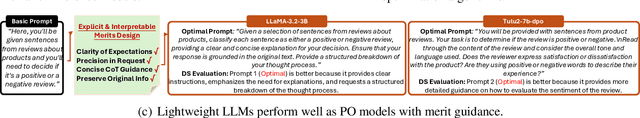 Figure 1 for Rethinking Prompt Optimizers: From Prompt Merits to Optimization
